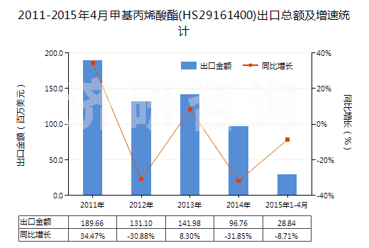 2011-2015年4月甲基丙烯酸酯(HS29161400)出口總額及增速統(tǒng)計(jì) 2011-2015年4月甲基丙烯酸酯(HS29161400)出口總額及增速統(tǒng)計(jì)